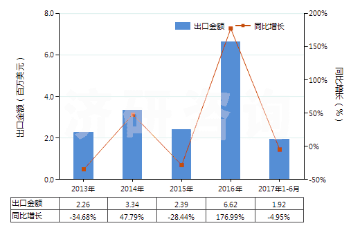 2013-2017年6月中國(guó)其他水凝水泥(HS25239000)出口總額及增速統(tǒng)計(jì)